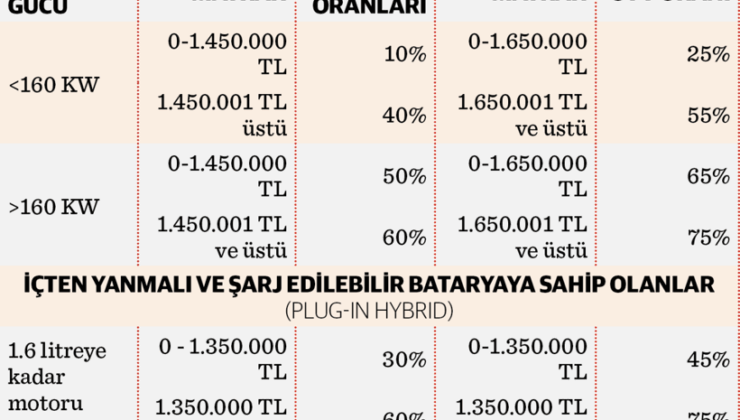 Direksiyon yerliye, vergi yükü ithale döndü: ÖTV’de terazi değişti