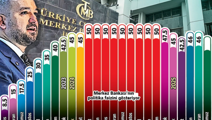 Faiz %43’e çekildi piyasa şüpheli