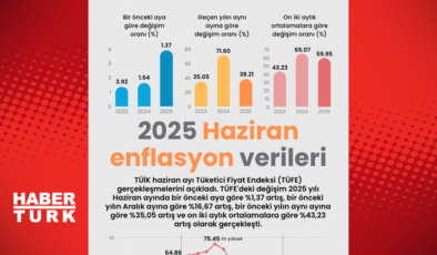Haziran enflasyonu açıklandı