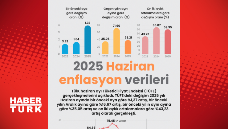 Haziran enflasyonu açıklandı