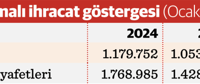 İhracat kaybı yüzde 21’e dayandı kapasite kullanımı yüzde 30 daraldı
