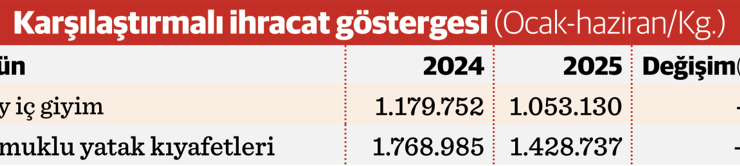 İhracat kaybı yüzde 21’e dayandı kapasite kullanımı yüzde 30 daraldı