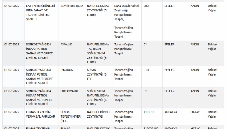 Zeytinyağı markaları ifşa edildi: Sahte olduğu bu işaretten anlaşılıyor