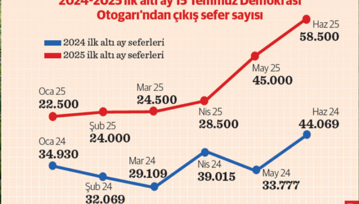 Yaz sezonunda sefer sayıları yüzde 25 azaldı