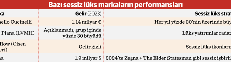 Modada başrolü sadelik alınca, lüks ‘sessiz’ yükselişe geçti