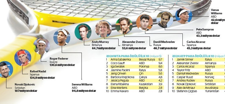 En yüksek gelirli tenis turnuvası Wimbledon başladı: Grand slam’ler para basmaya devam ediyor