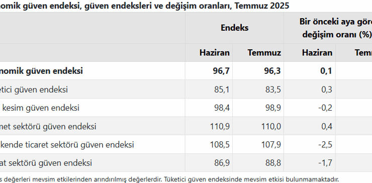 Ekonomik güven 10 ayın en düşüğünde!