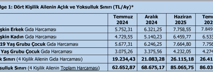 Son Dakika… TÜRK-İŞ açıkladı: Temmuz ayı açlık ve yoksulluk sınırı belli oldu!