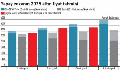 Yatırımcıdan daha cesur! Yapay zekâ, altın ve gümüşte zirveyi gösterdi