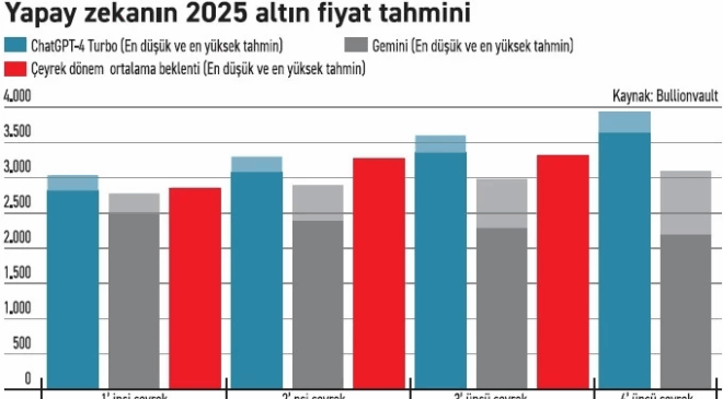 Yatırımcıdan daha cesur! Yapay zekâ, altın ve gümüşte zirveyi gösterdi
