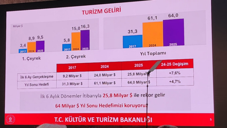 Son Dakika: Bakan Ersoy duyurdu: 6 aylık turizm gelirinde rekor!