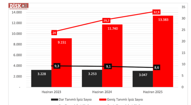 DİSK-AR: Geniş tanımlı işsizlik tarihi bir rekor kırarak 13,4 milyona ulaştı