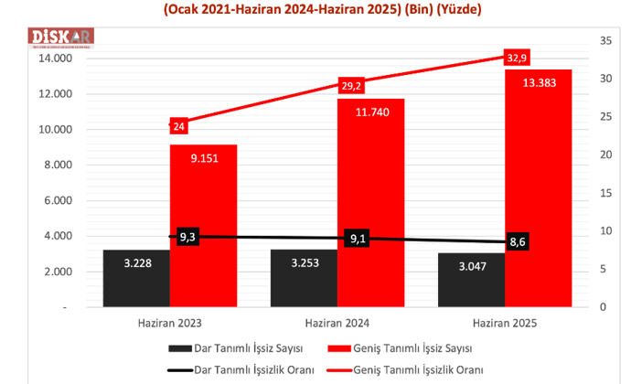DİSK-AR: Geniş tanımlı işsizlik tarihi bir rekor kırarak 13,4 milyona ulaştı