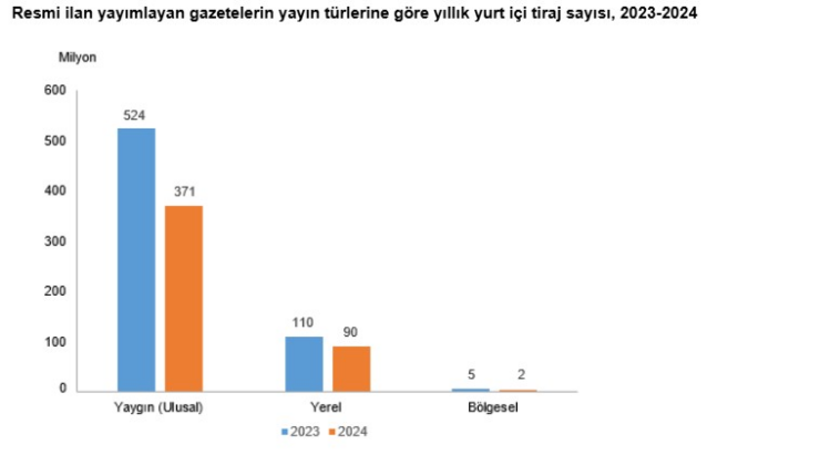 Türkiye'de 2024'te resmi ilan yayımlayan gazetelerin sayısı 753 oldu
