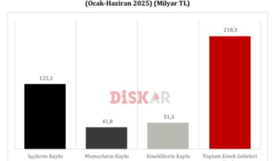 DİSK-AR raporu yayımlandı: Maaşların enflasyon karşısındaki kaybı 218,3 milyar TL oldu!