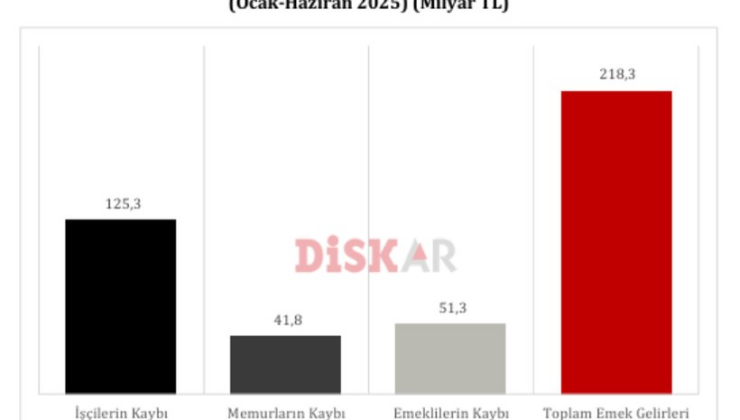 DİSK-AR raporu yayımlandı: Maaşların enflasyon karşısındaki kaybı 218,3 milyar TL oldu!