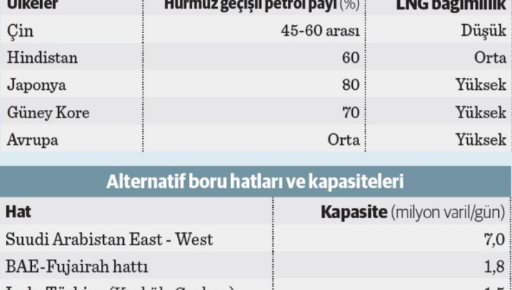 Günlük 1,7 milyar dolarlık kayıp Hürmüz’den döndü   