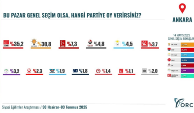 'Birinci partiyiz' diyen Erdoğan soğuk duş! Ankara ve İstanbul'da fark açılıyor