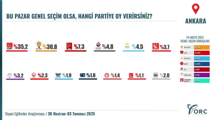 'Birinci partiyiz' diyen Erdoğan soğuk duş! Ankara ve İstanbul'da fark açılıyor