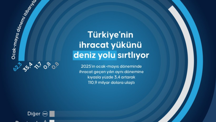 Türkiye'nin ihracat yükünü deniz yolu sırtlıyor