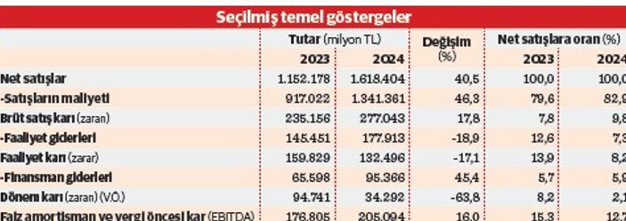 İkinci 500’de çarklar döndü kârlılık azaldı