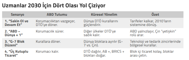 Trump’ın tarifeleriyle değişen dengeler: 2030 için 4 ticaret senaryosu