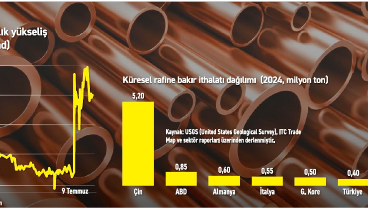 Bakırda ‘ABD vakumu’ etkisi