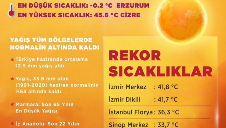 Meteoroloji açıkladı: Haziran ayında sıcaklık rekoru kıran ilimiz belli odu