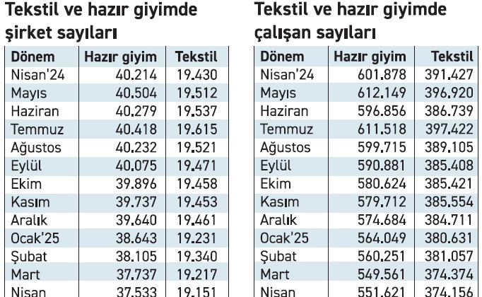 Hazır giyimde istihdam kaybı nisanda yerini artışa bıraktı