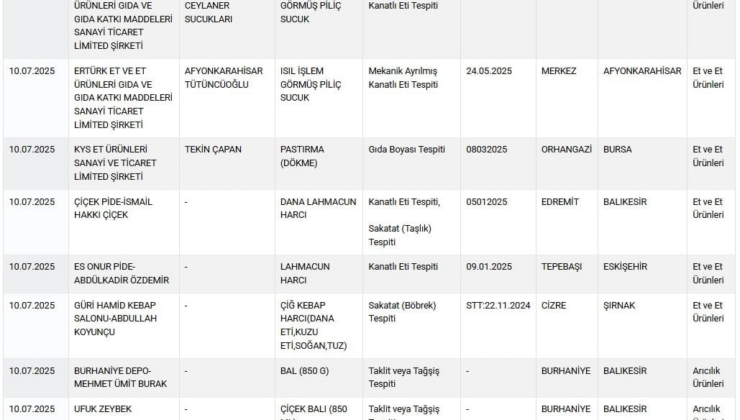 Lahmacun, kebap, pastırma markaları ifşa oldu: Bunların hepsini bize yedirdiler!