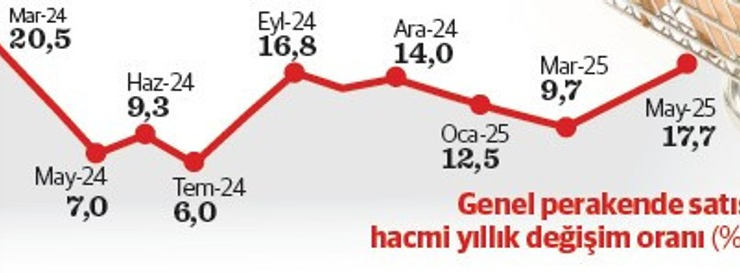 Satış hızlandı, ciro artıda, esnaf maliyet hesabında
