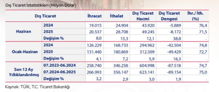 Son Dakika… Bakan Bolat açıkladı: Haziran ayı dış ticaret açığı belli oldu!