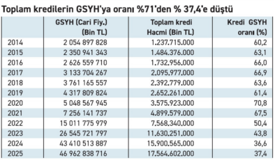 Kredi açığında görülmemiş seviye