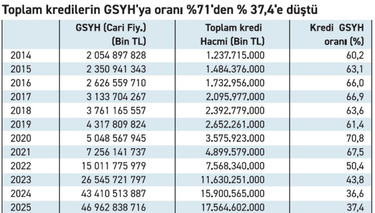 Kredi açığında görülmemiş seviye