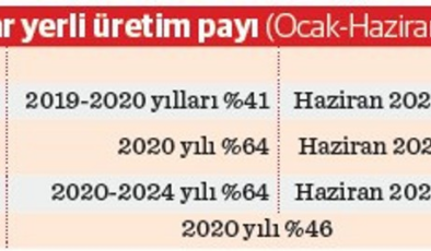 Otomotivde kapasite artarken üretim yerinde saydı