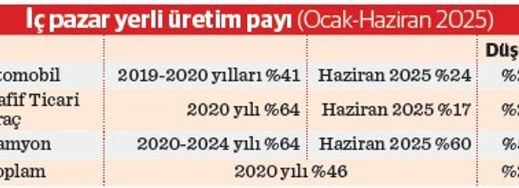 Otomotivde kapasite artarken üretim yerinde saydı
