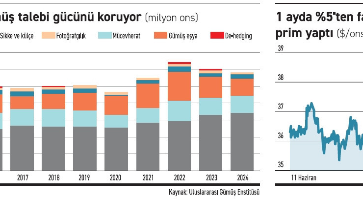 Gümüş 40 dolar bölgesine yaklaşıyor