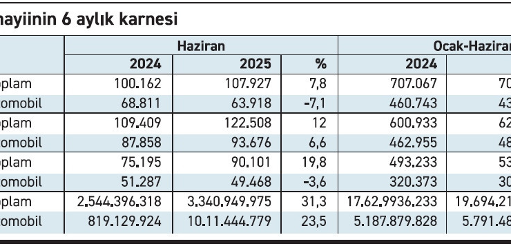 Otomotiv pazarı ithalata çalışıyor