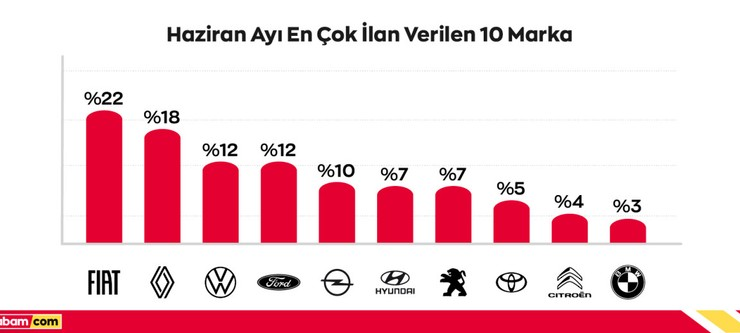 arabam.com haziran raporu: Reel fiyatlar gerilemeye devam ediyor