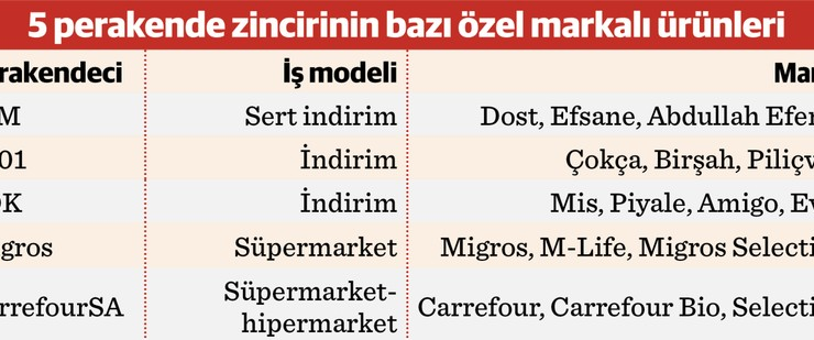 Sepetteki iki üründen biri özel markalı
