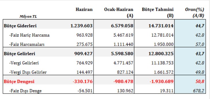 Hazine ve Maliye Bakanlığı açıkladı: Bütçe haziranda açık verdi!