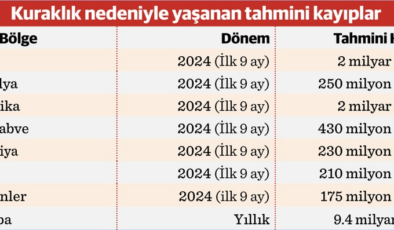 Kuraklığın faturası 39 trilyon doları bulacak