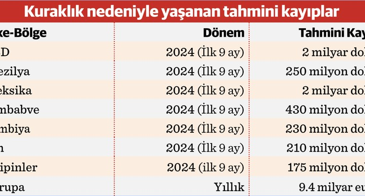 Kuraklığın faturası 39 trilyon doları bulacak