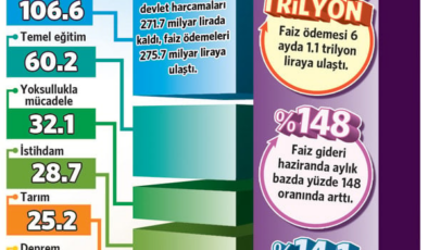Vatandaşın vergisi faize gidiyor