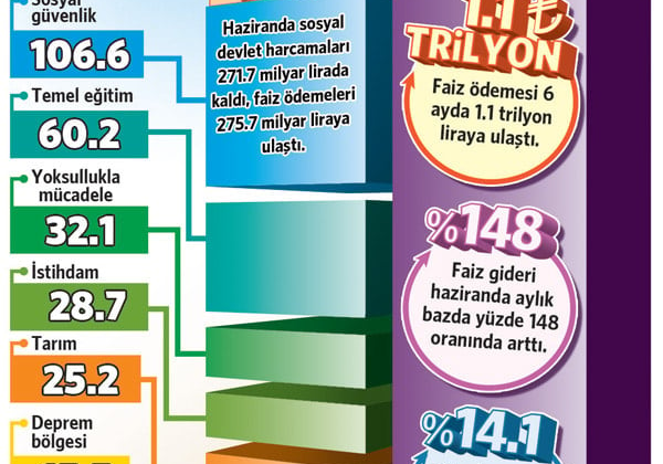 Vatandaşın vergisi faize gidiyor