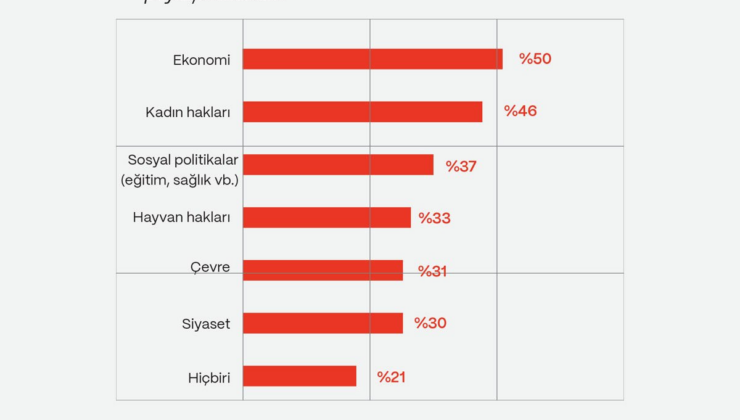 Gençler evliliği erteliyor: Ekonomik kaygılar ve gelecek belirsizliği öne çıkıyor