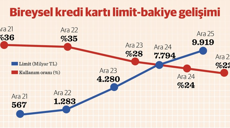 Kart limiti 17 katına çıktı doluluk 14 puan azaldı