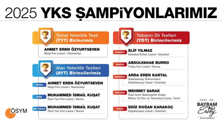 TYT, AYT ve YDT şampiyonları belli oldu! İşte YKS 2025'in Türkiye birincileri
