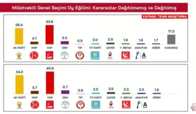 Son anket miting meydanında açıklandı! Fark Temmuzda da açılmaya devam ediyor