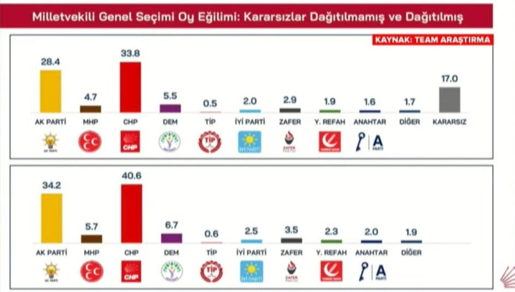 Son anket miting meydanında açıklandı! Fark Temmuzda da açılmaya devam ediyor
